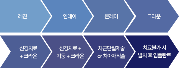 레진 > 인레이 > 온레이 > 크라운 > 신경치료 + 크라운 > 신경치료 + 기둥 + 크라운 > 치근단절제술 or 치아재식술 > 치료불가 시 발치 후 임플란트